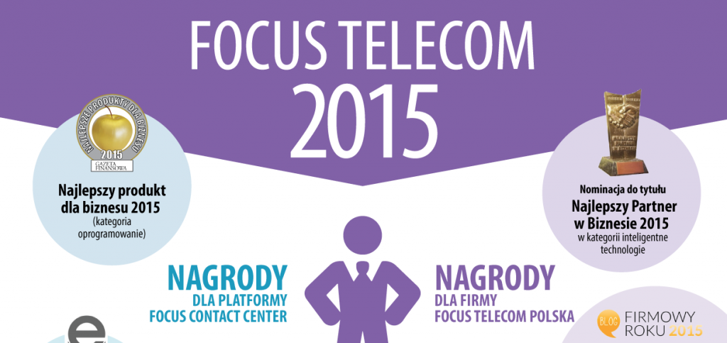 Fragment infografiki Focus Telecom i Focus Contact Center w 2015 roku