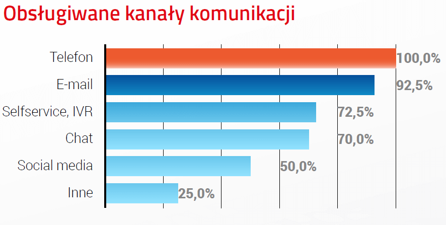 Wykres z raportu SMB o kanałach w polskich CC