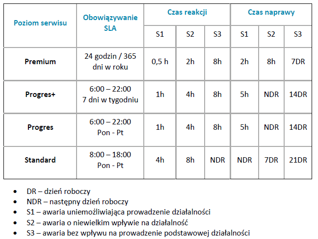 SLA - service level agreement - umowa o gwarantowanym poziomie świadczenia usług - Tabela