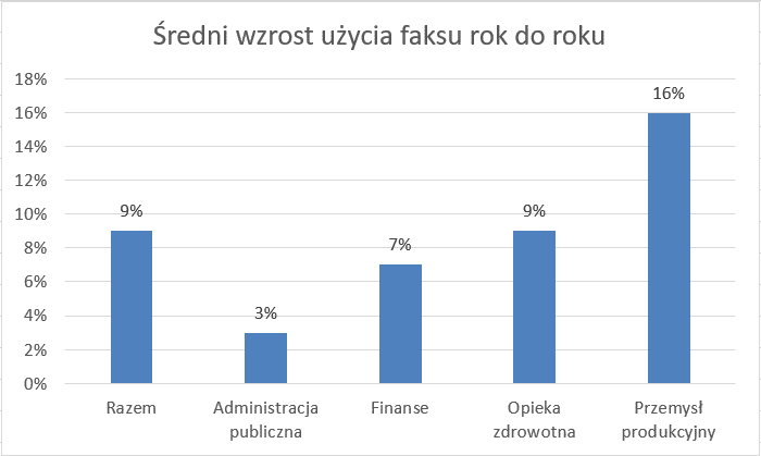 Wirtualny fax, faks przez internet, internetowy fax, fax online - statystyki użycia faksu wg badania IDC.